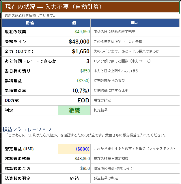 calcシートの表示例。現在残高49650ドル、失格ライン48000ドル、余力1650ドル、あと3回トレード可能、判定は継続